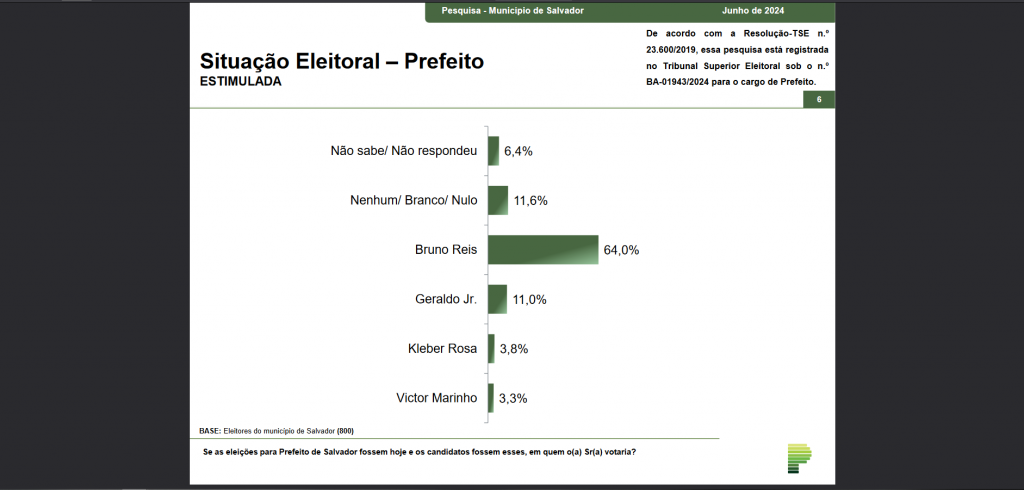 Paraná Pesquisas: prefeito Bruno Reis lidera corrida em Salvador com 64% das intenções de voto